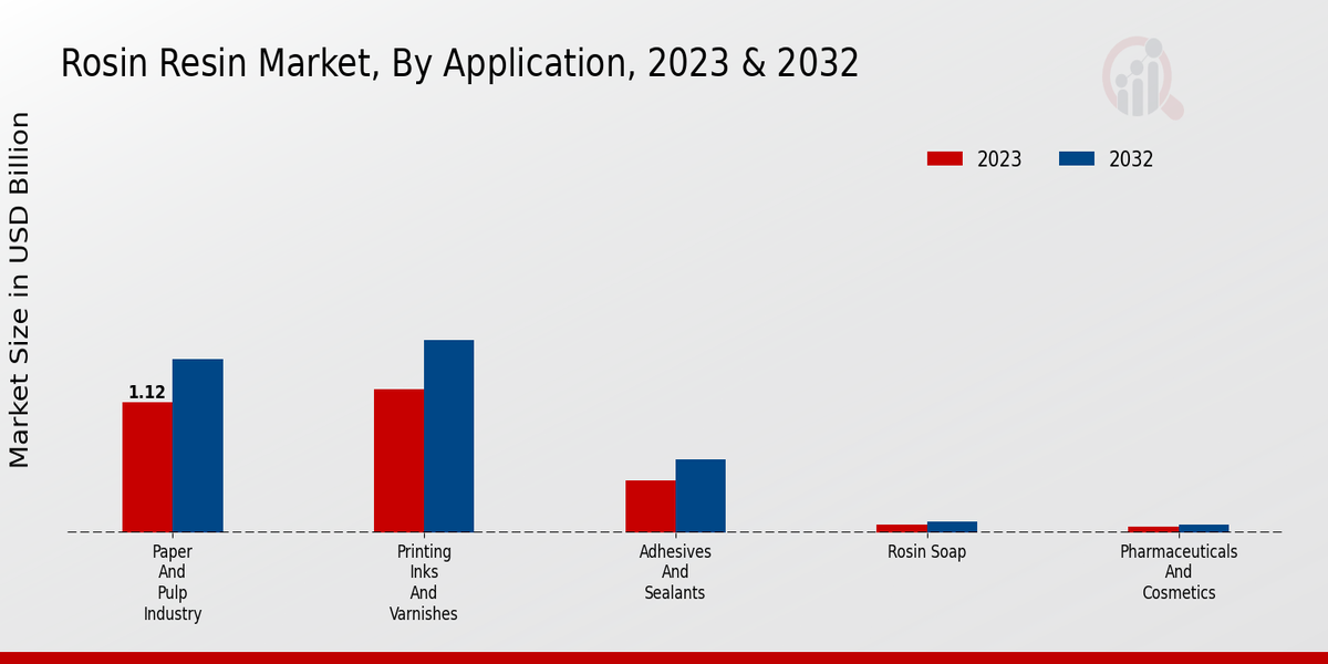 Rosin Resin Market By Application