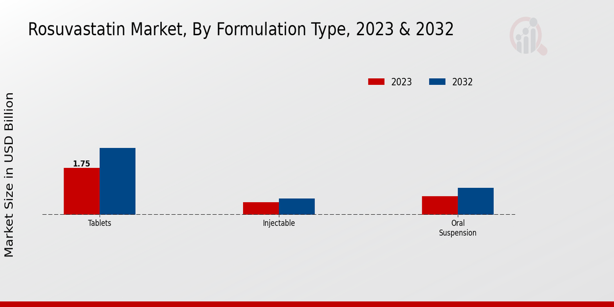 Rosuvastatin Market Formulation Type