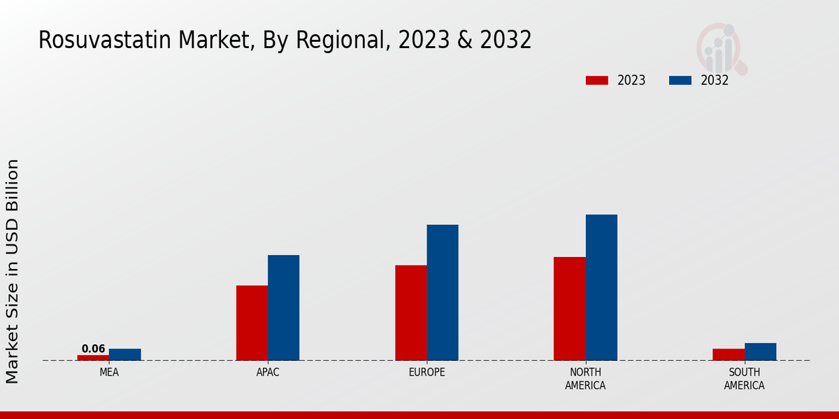 Rosuvastatin Market Regional