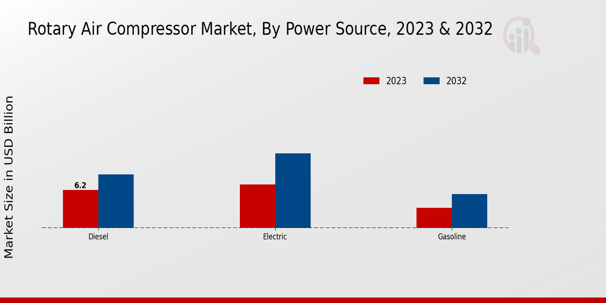 Rotary Air Compressor Market Power Source Insights  