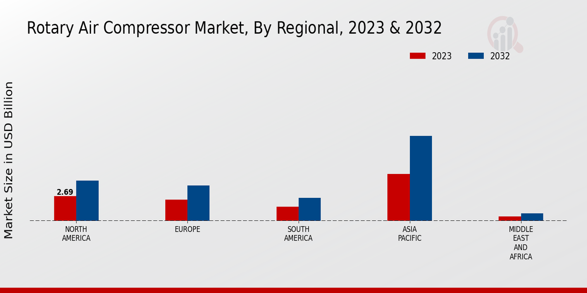 Rotary Air Compressor Market Regional Insights  