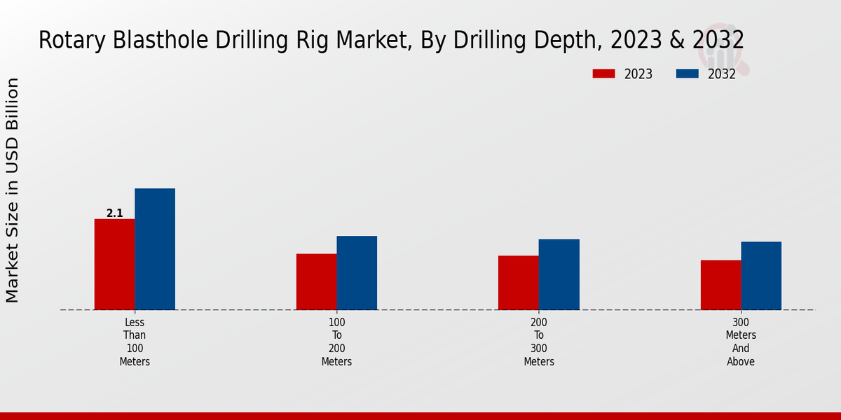 Rotary Blasthole Drilling Rig Market Drilling Depth Insights