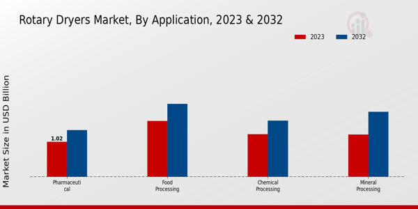 Rotary Dryers Market Application Insights