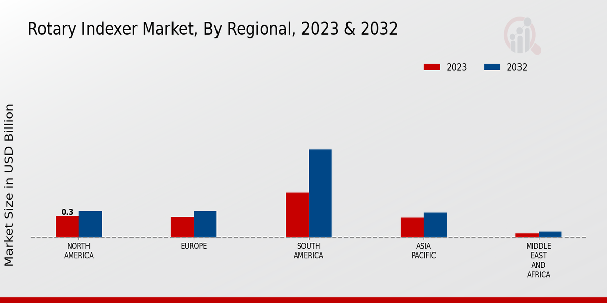 Rotary Indexer Market Regional Insights