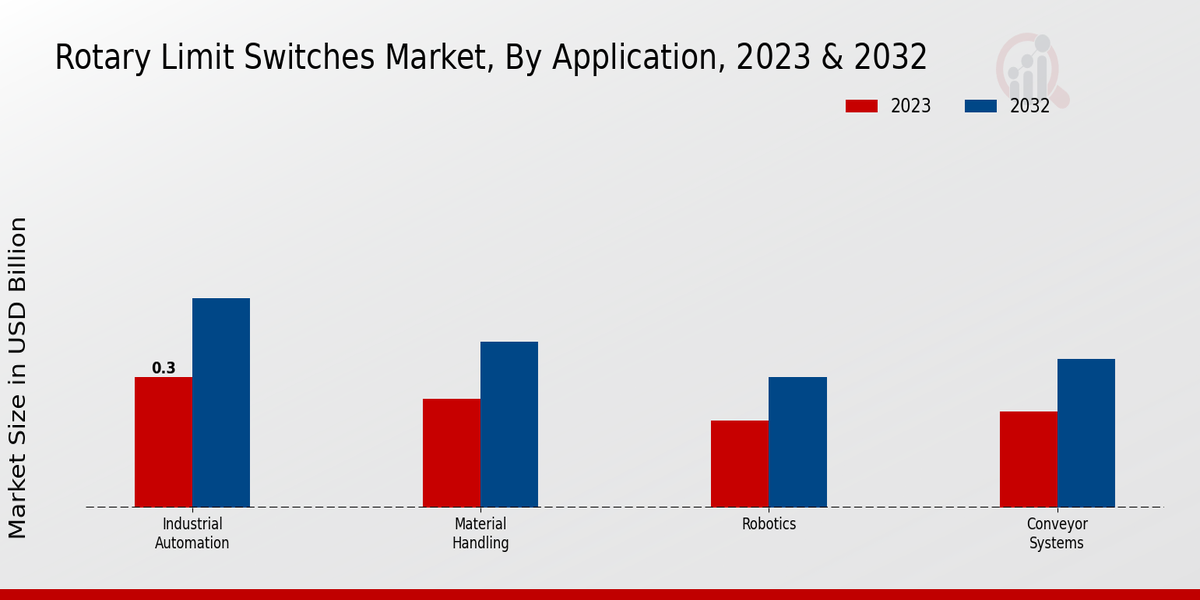 Rotary Limit Switches Market Application Insights   