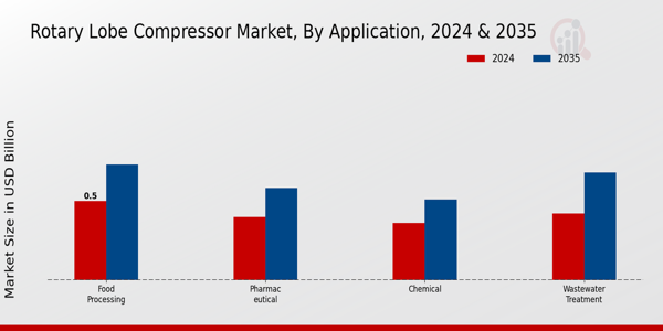 Rotary Lobe Compressor Market Application Insights   