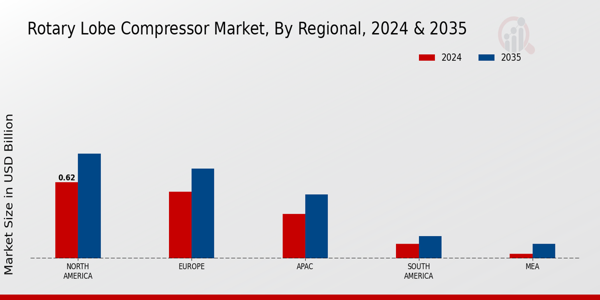 Rotary Lobe Compressor Market Regional Insights   