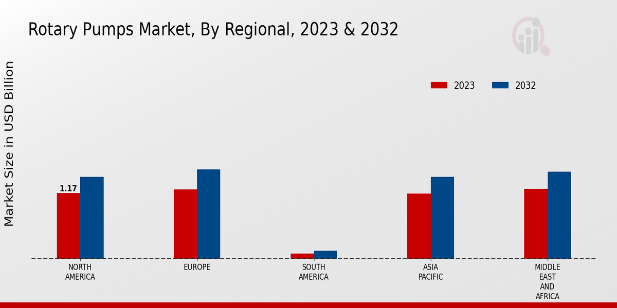 Rotary Pumps Market Regional Insights