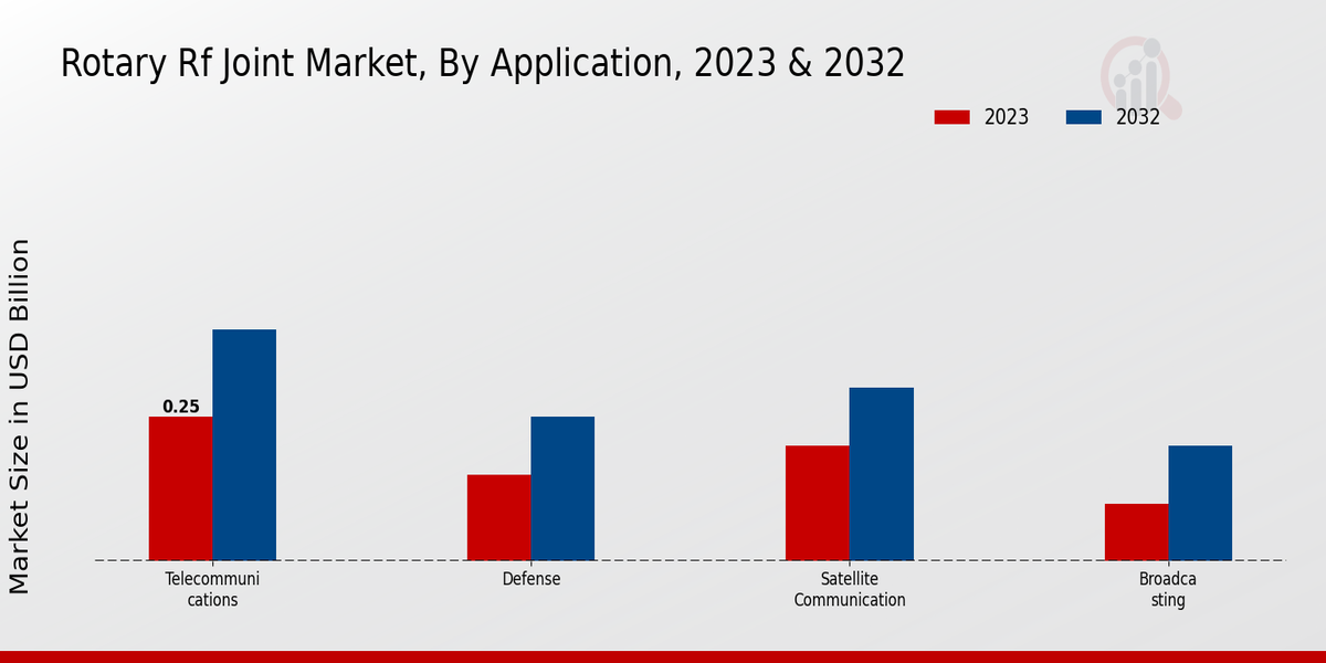 Rotary RF Joint Market Application Insights   