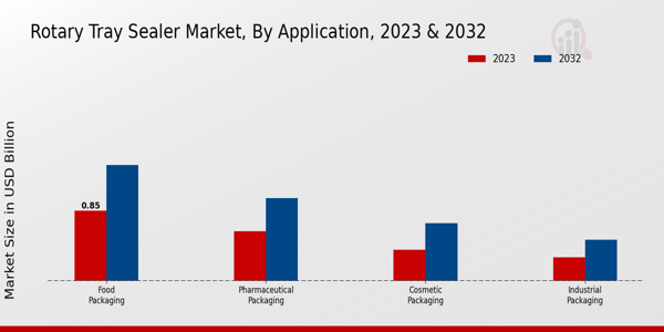 Rotary Tray Sealer Market By Type