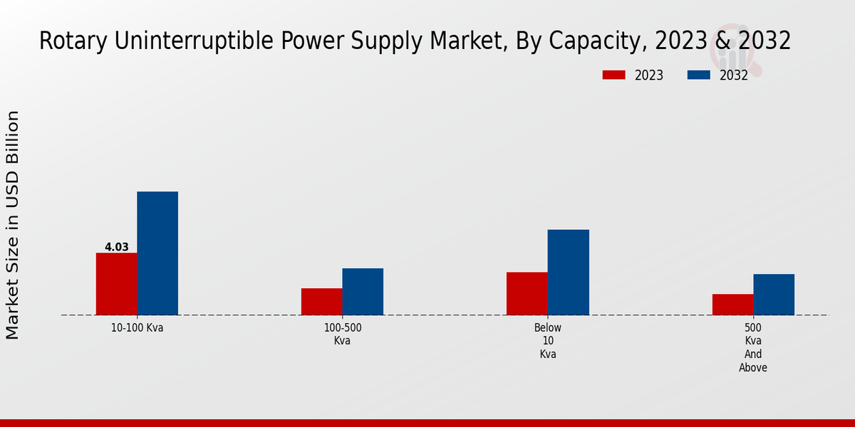 Rotary Uninterruptible Power Supply Market Capacity