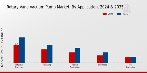 Rotary Vane Vacuum Pump Market Segment