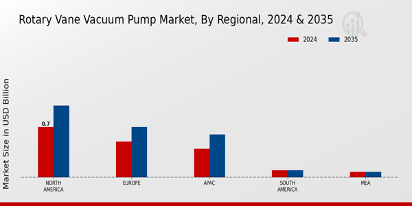 Rotary Vane Vacuum Pump Market Region