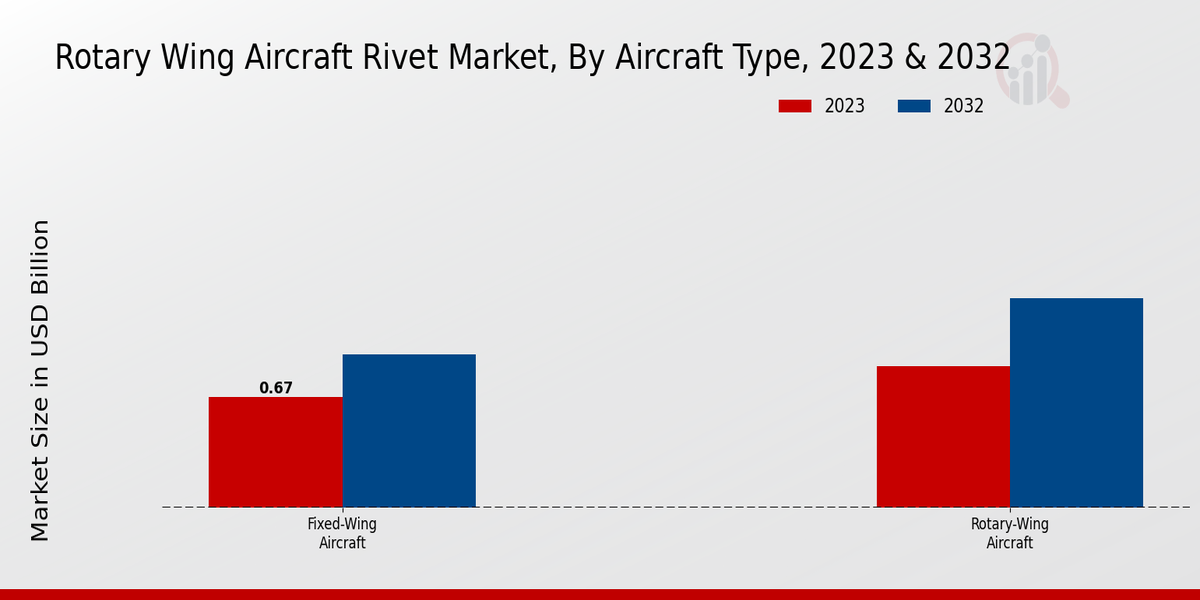  Rotary Wing Aircraft Rivet Market By Type 2023-2032