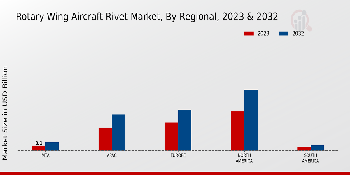 Rotary Wing Aircraft Rivet Market By Regional