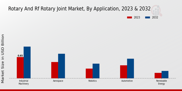 Rotary And Rf Rotary Joint Market by Application