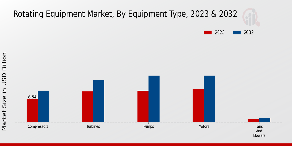 Rotating Equipment Market Equipment Type Insights