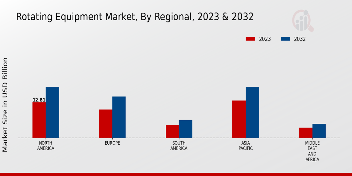 Rotating Equipment Market Regional Insights