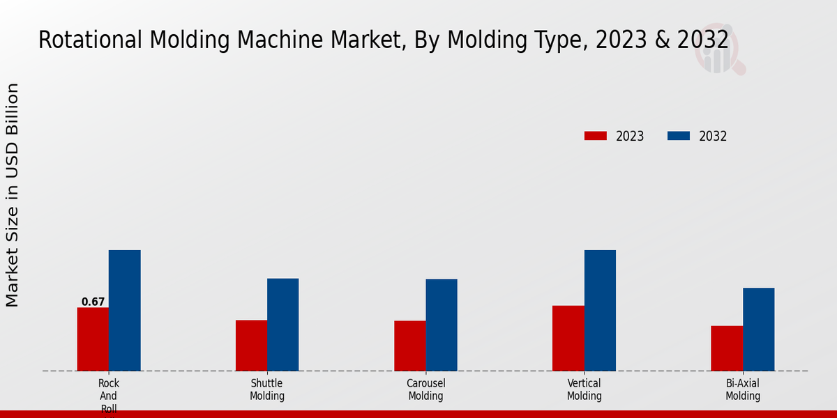 Rotational Molding Machine Market Molding Type Insights