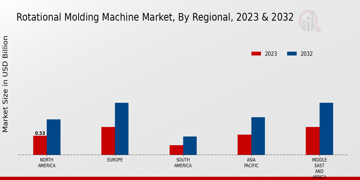 Rotational Molding Machine Market Regional Insights