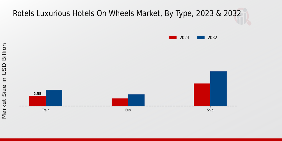 Rotels Luxurious Hotels On Wheels Market By Type