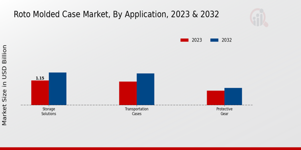 Roto-molded Case Market Application Insights   