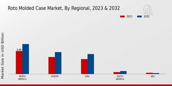 Roto-molded Case Market Regional Insights   