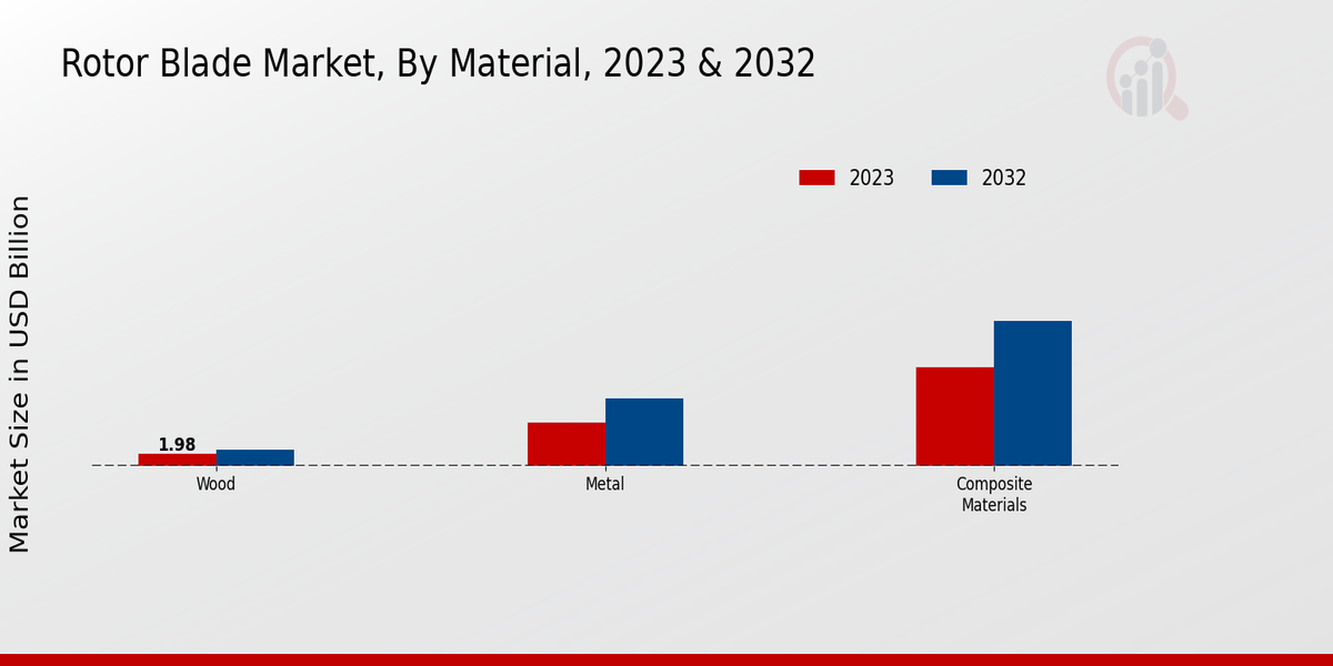 Rotor Blade Market Material