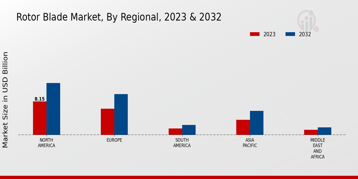 Rotor Blade Market Regional