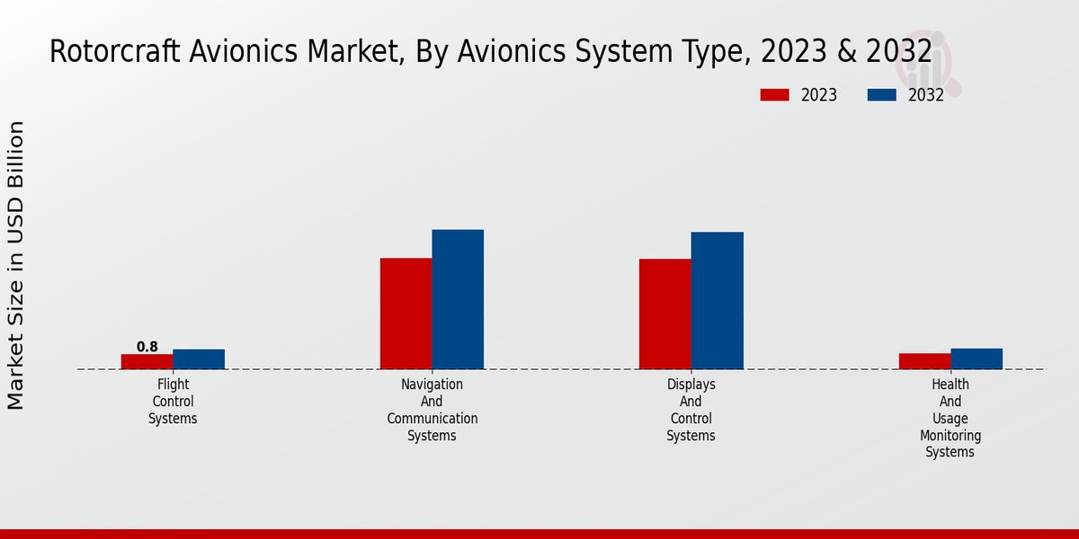 Rotorcraft Avionics Market By Type 2023-2032