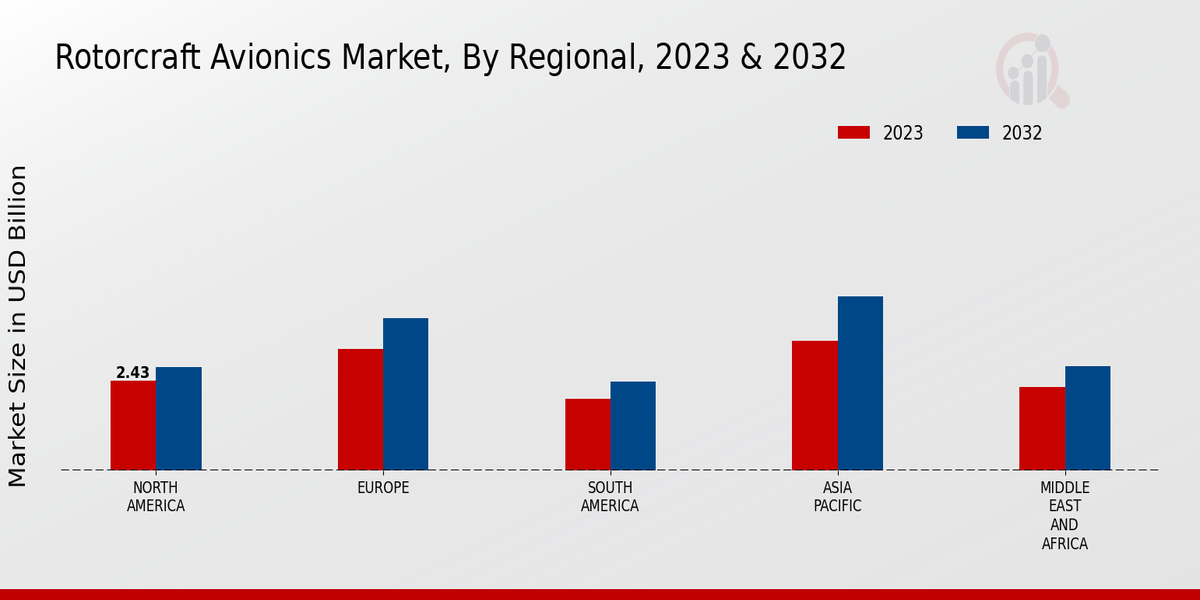 Rotorcraft Avionics Market By Regional 2023-2032