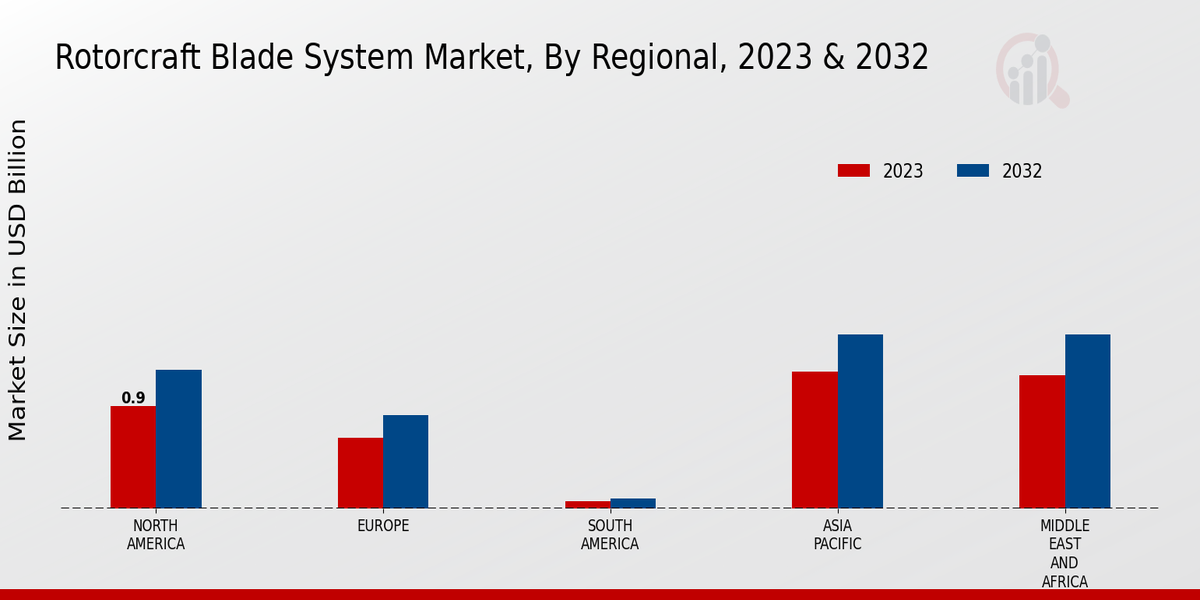 Rotorcraft Blade System Market By Regional 2023-2032