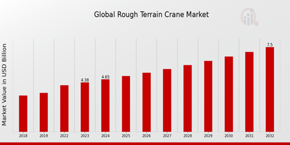 Rough Terrain Crane Market Overview