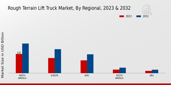 Rough Terrain Lift Truck Market Regional