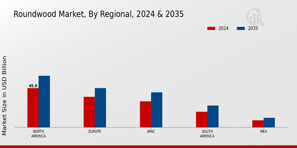 Roundwood Market By Regional
