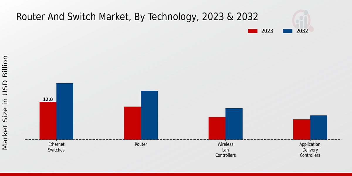 Router and Switch Market Technology Insights   