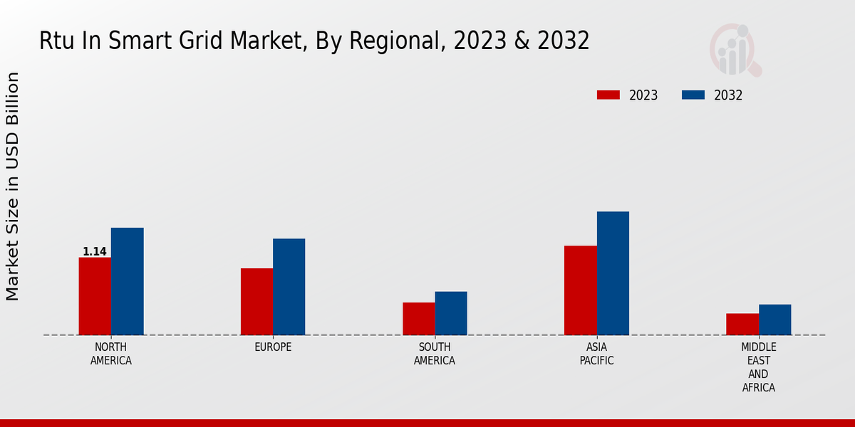 RTU in Smart Grid Market Regional Insights  