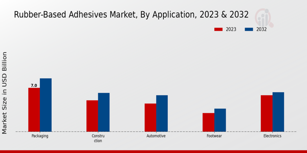 Rubber-based Adhesives Market Application Insights