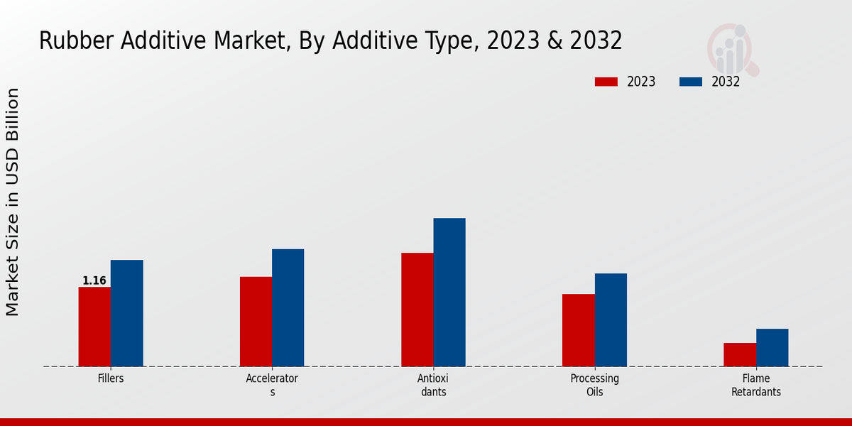 Rubber Additive Market Additive Type Insights