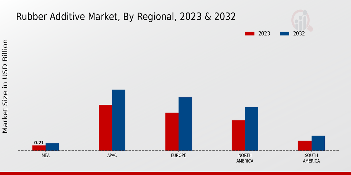 Rubber Additive Market Regional Insights