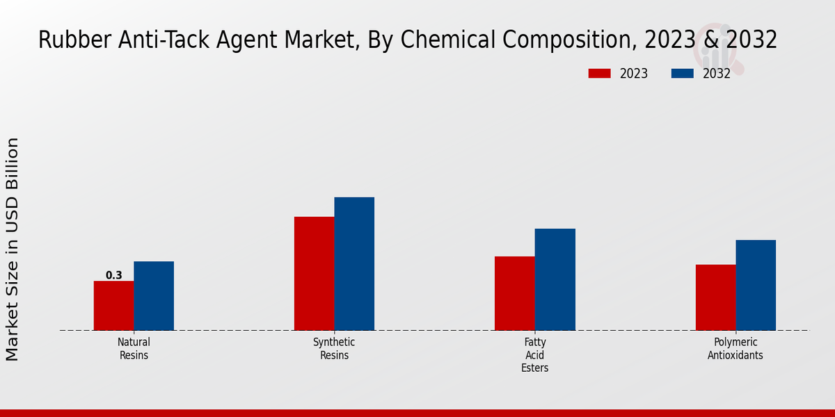 Rubber Anti-Tack Agent Market Chemical Composition Insights