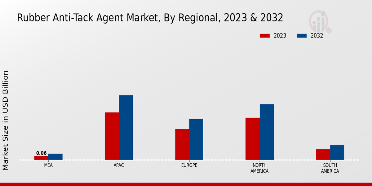 Rubber Anti-Tack Agent Market Regional Insights