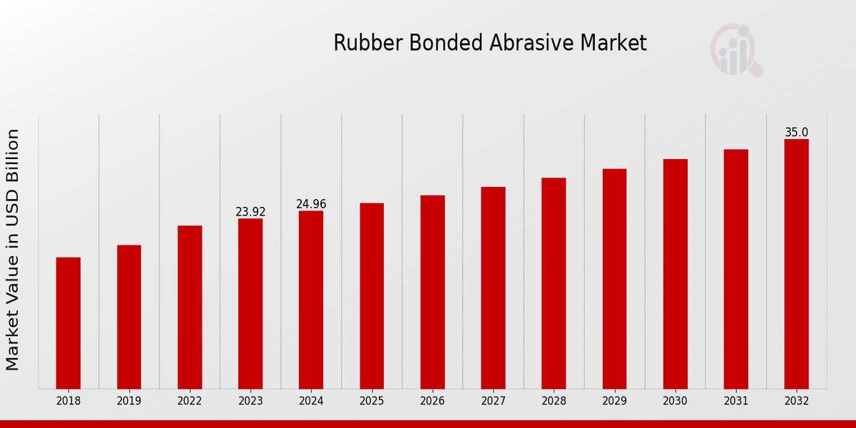 Rubber Bonded Abrasive Market Overview