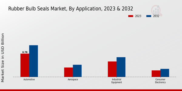 Rubber Bulb Seals Market Application Insights