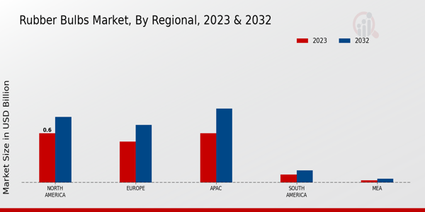 Rubber Bulbs Market Regional Insights