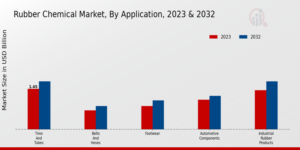 Rubber Chemical Market Application Insights