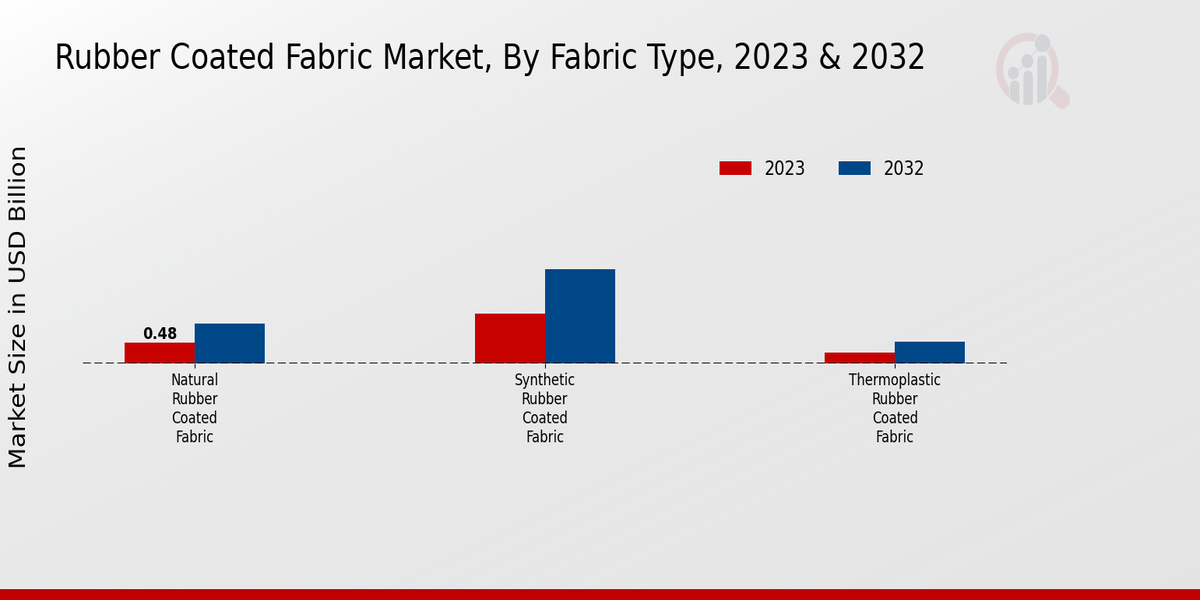 Rubber Coated Fabric Market Fabric Type Insights