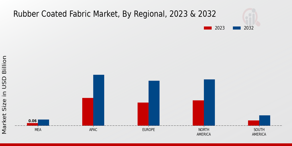 Rubber Coated Fabric Market Regional Insights