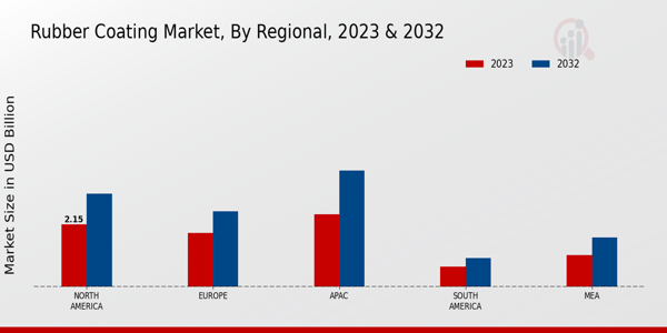 Rubber-Coating Market Regional Insights  