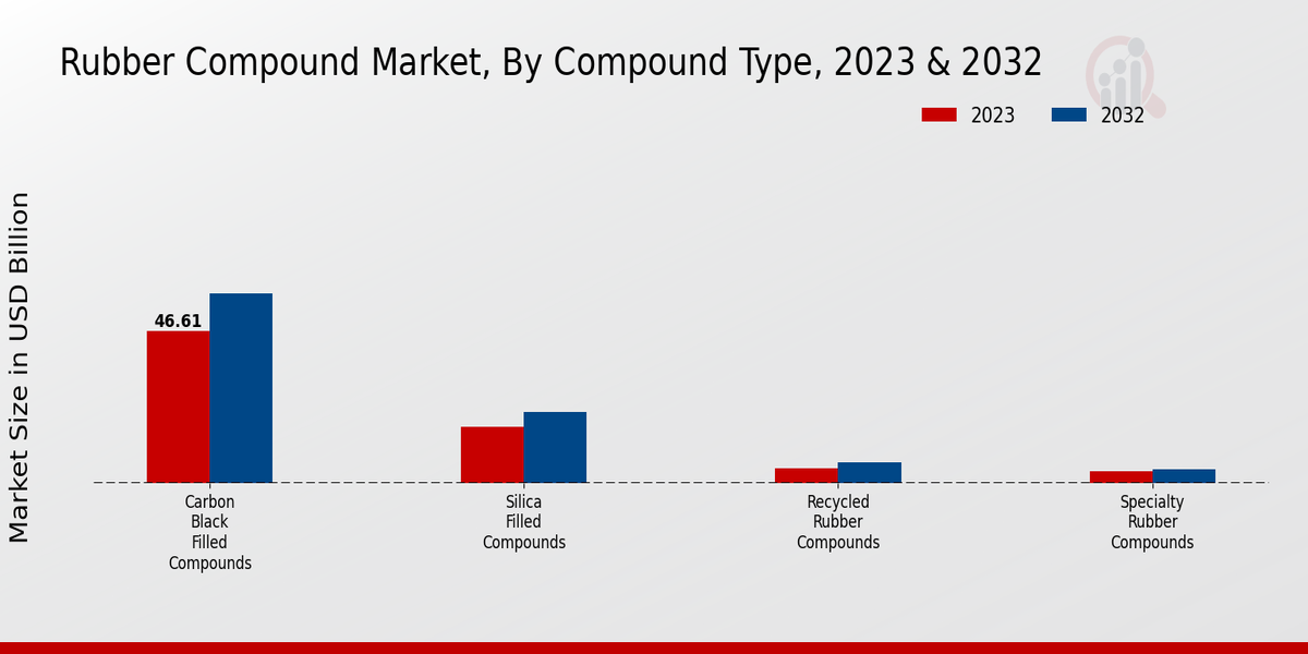 Rubber Compound Market Compound Type Insights